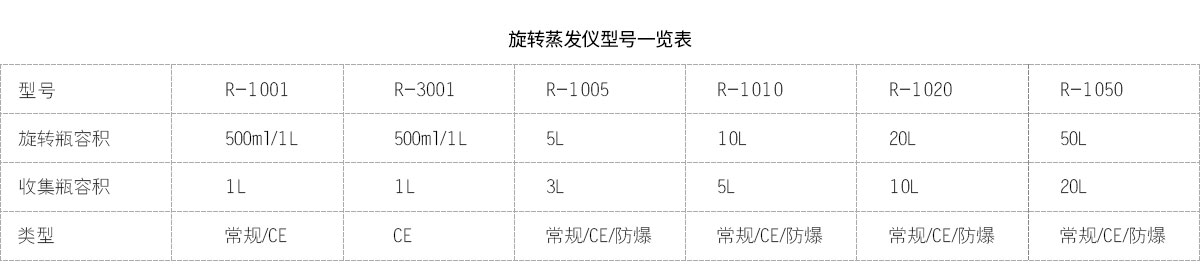 旋轉蒸發儀型號表